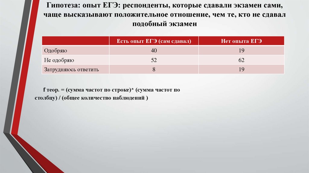 Гипотеза: опыт ЕГЭ: респонденты, которые сдавали экзамен сами, чаще высказывают положительное отношение, чем те, кто не сдавал