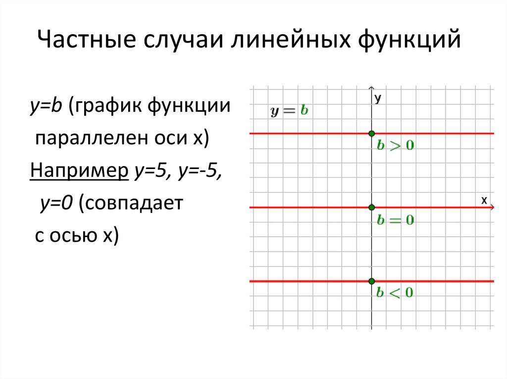 Выберите функции являющиеся линейными. Линейная функция и её график. Частный случай линейной функции. Общий вид линейной функции. Линейная функция и её график задания.