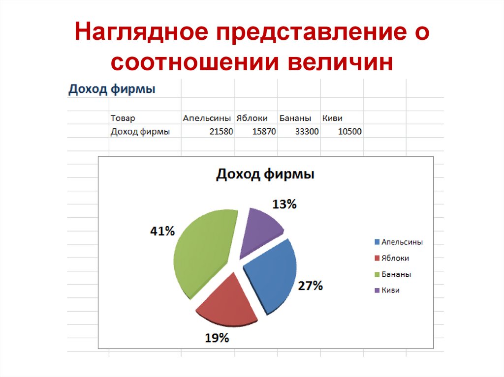 Наглядное представление о соотношении