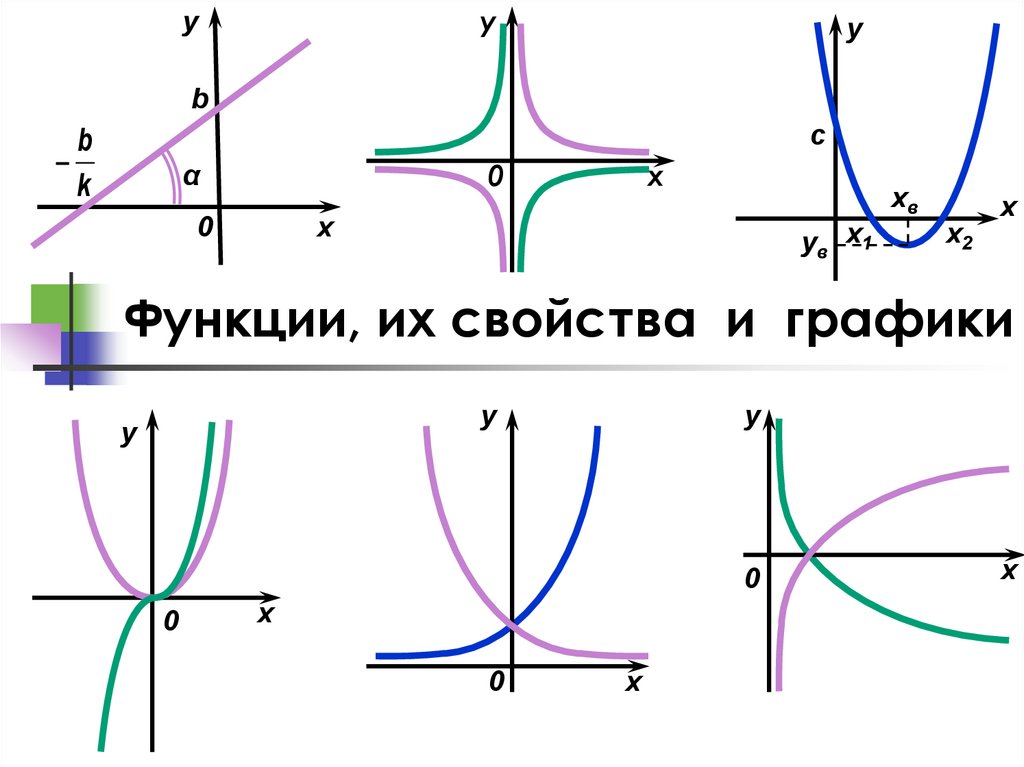 Как быстро определить график функции по рисунку