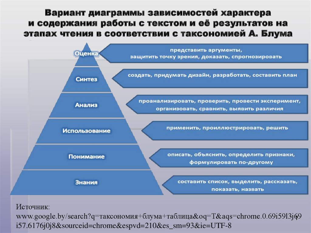 Представлять аргументы. Спрогнозировать. Перечень белых пятен педагогики и Аргументы.