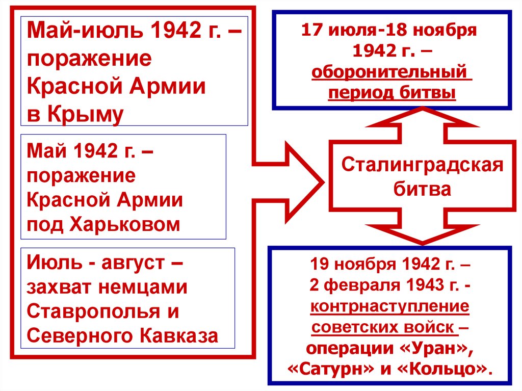 Каковы были планы воюющих сторон на 1942 в чем причины