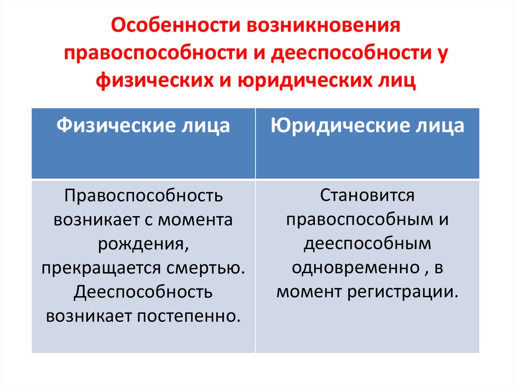 Схема правоспособность и дееспособность в различных отраслях права