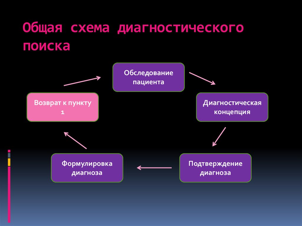 Схема диагностического поиска