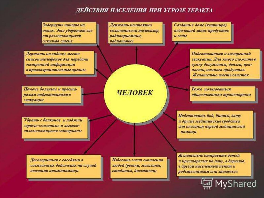 Поведение населения. Действия населения при угрозе теракта. Безопасность населения в условиях террористической угрозы. Опасности в социуме. Презентация по терроризму как уберечь себя от.