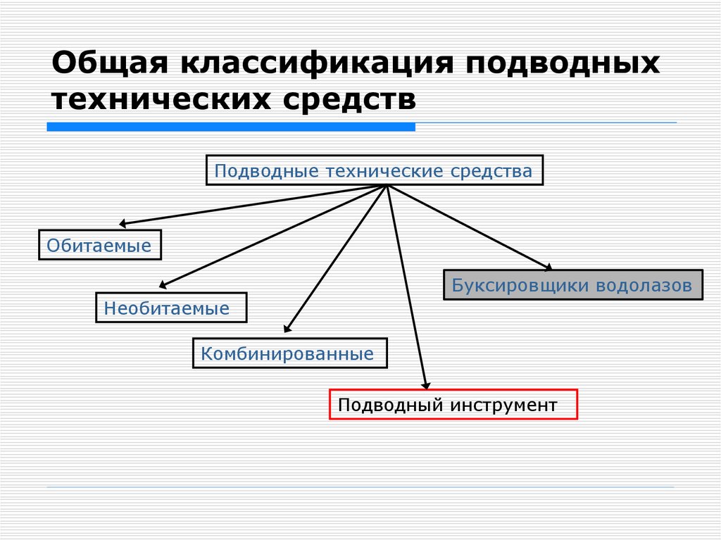 Общая классификация подводных технических средств