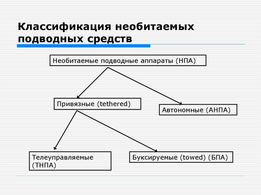 Классификация необитаемых подводных средств