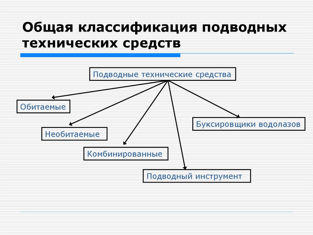 Общая классификация подводных технических средств