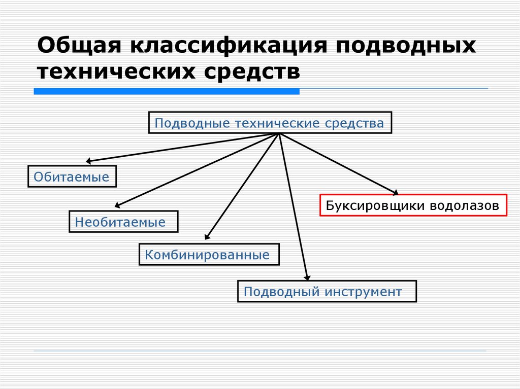 Общая классификация подводных технических средств