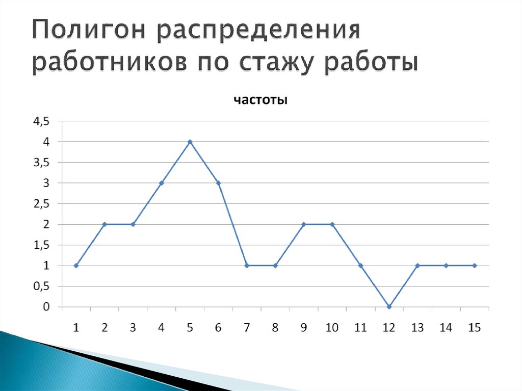 Полигон распределения