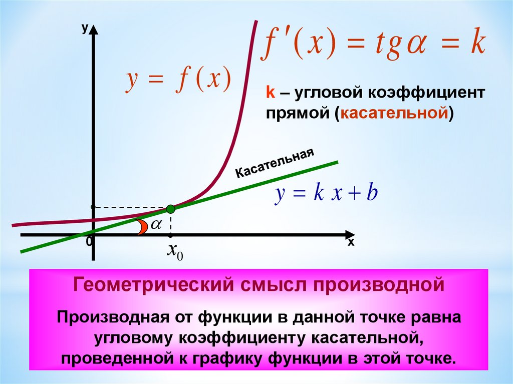 Коэффициент касательной равен. Формула углового коэффициента касательной к графику функции. Геометрический угловой коэффициент касательной к графику функции. Угловой коэффициент касательной формула. Угловой коэффициент касательной к графику функции в точке.