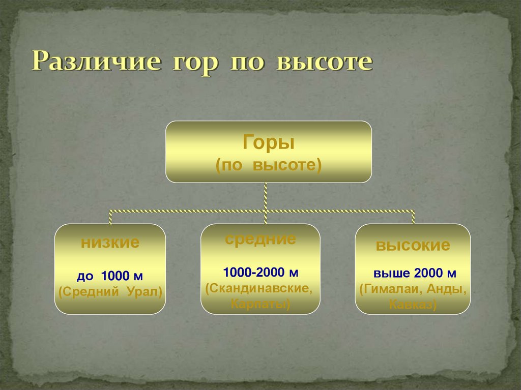 Примеры гор. Различие гор по высоте. Различие гор по высоте таблица. Различие гор по высоте схема. Классификация гор по высоте 6 класс.