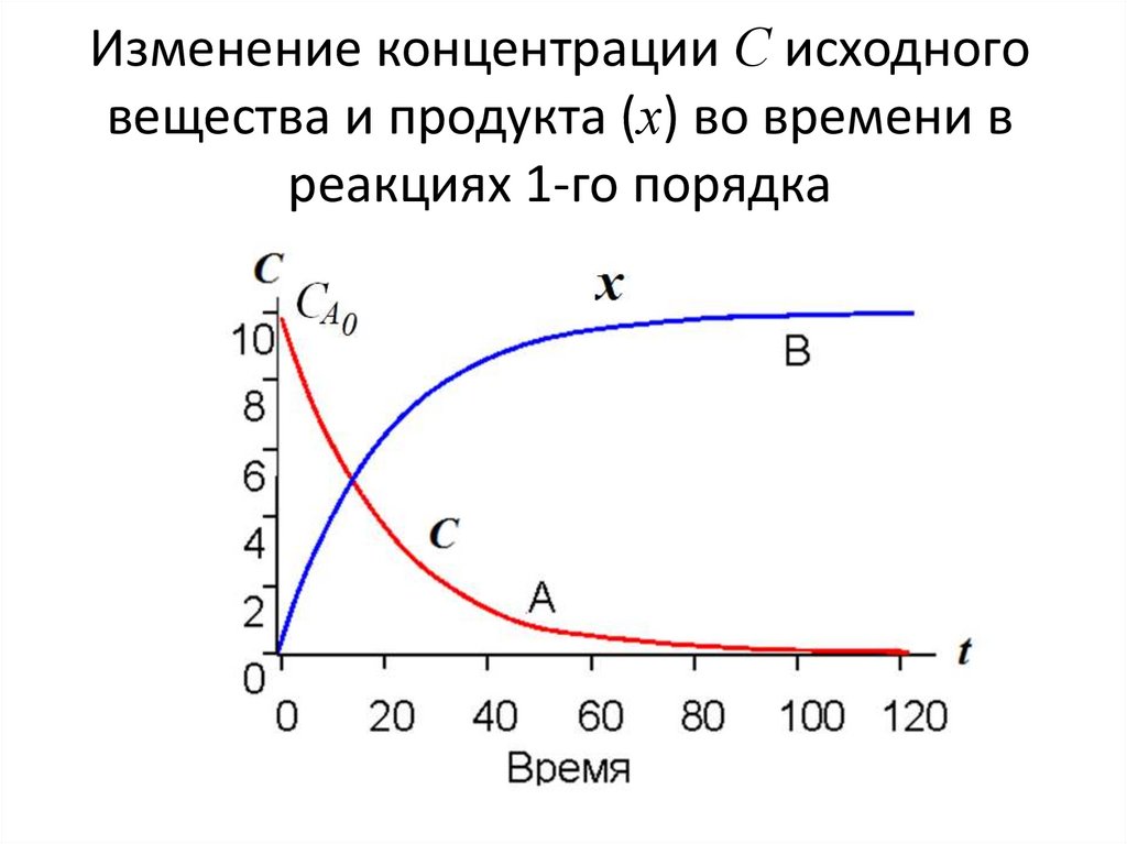Как изменяются концентрации исходных веществ. График реакции второго порядка.