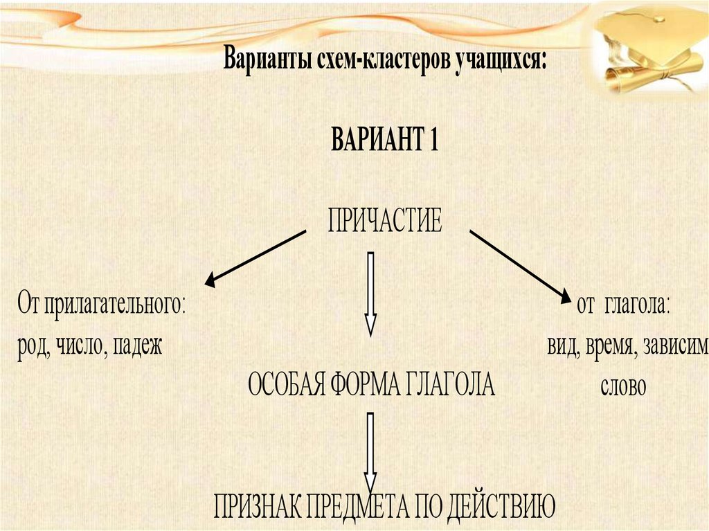 Схема 7. Причастие как часть речи. Причастие как часть речи 7 класс. Причастие презентация. Причастие как часть речи таблица.