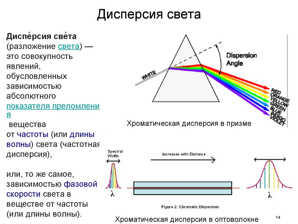 Почему свет разлагается в спектр. Дисперсия среды физика. Дисперсия света эксперимент. Дисперсия света опыт Ньютона. Дисперсия 1550 НМ одномодовое волокно.