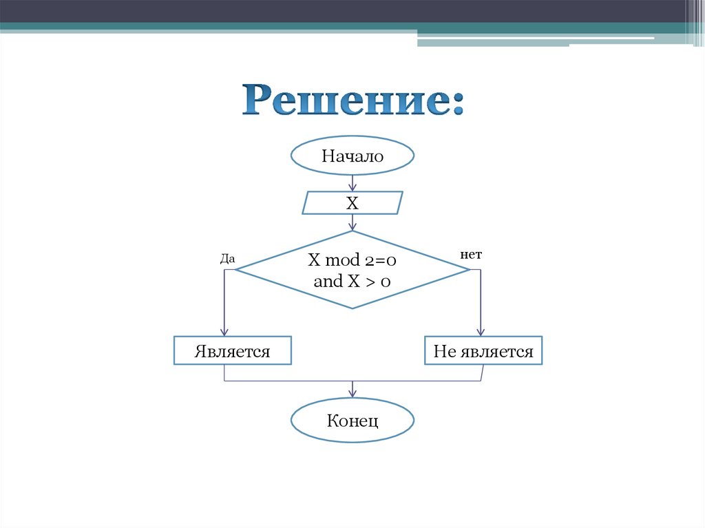 Цикл while do паскаль