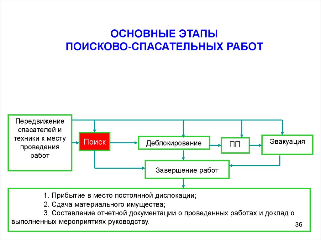 Основные задачи проведения аварийно спасательных работ