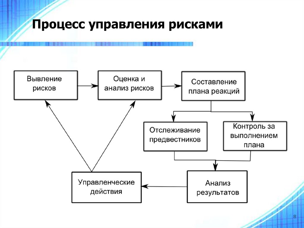 Процедуры управления. Основы управления рисками.