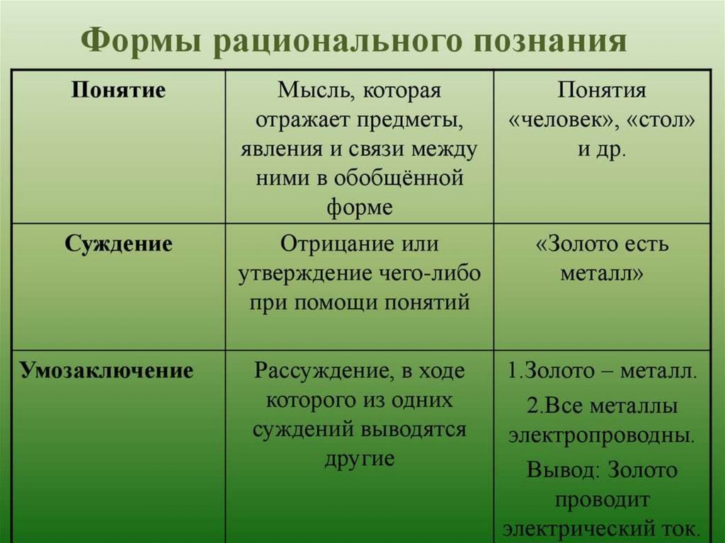 Познание рациональное познание презентация