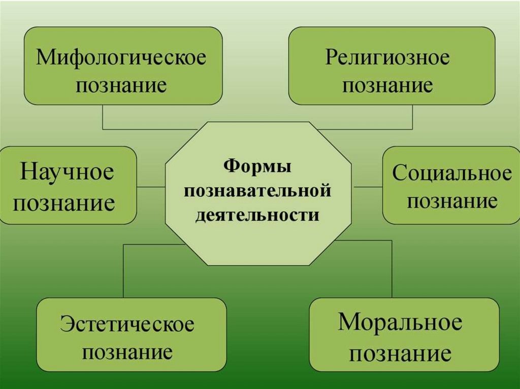 Познание научное познание презентация