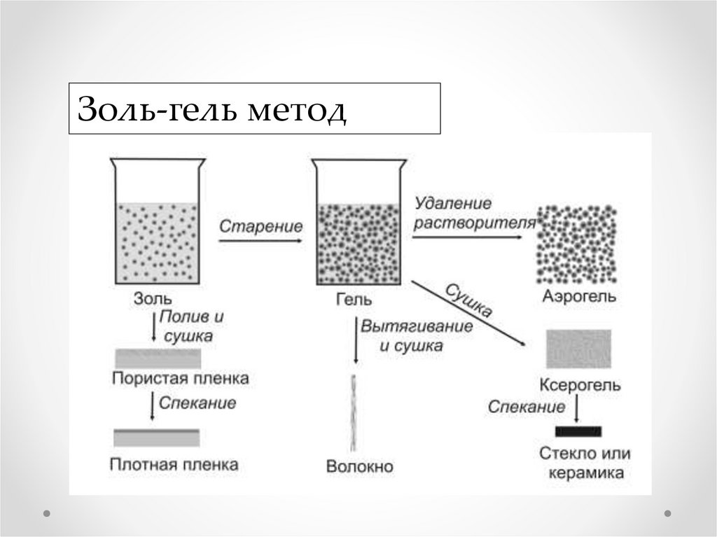 Золь гель метод схема