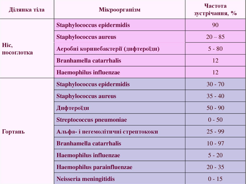 Staphylococcus aureus в носу. Частота стафилококка. Частота встречаемости микробов. Стафилококк эпидермидис. Статистика частоты встречаемости стафилококка.