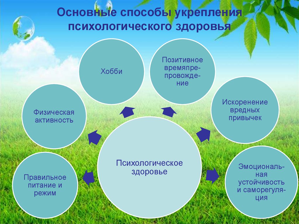 Презентация на тему психологическое здоровье