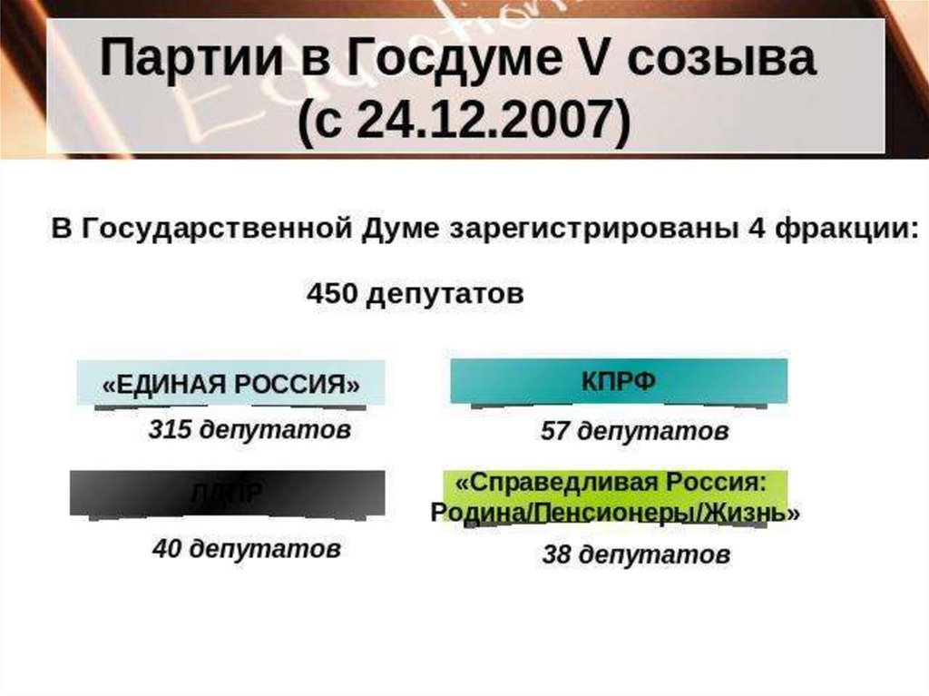 Составьте схему показывающую спектр партий представленных в 3 госдуме