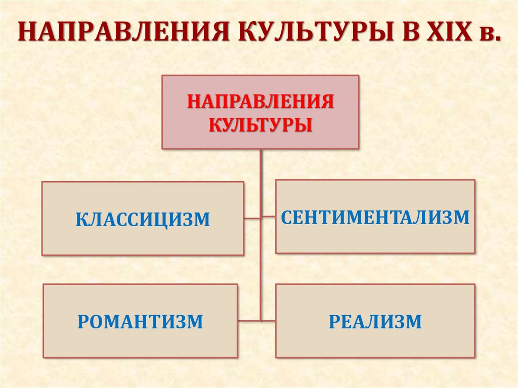 Презентация культура россии 21 века презентация