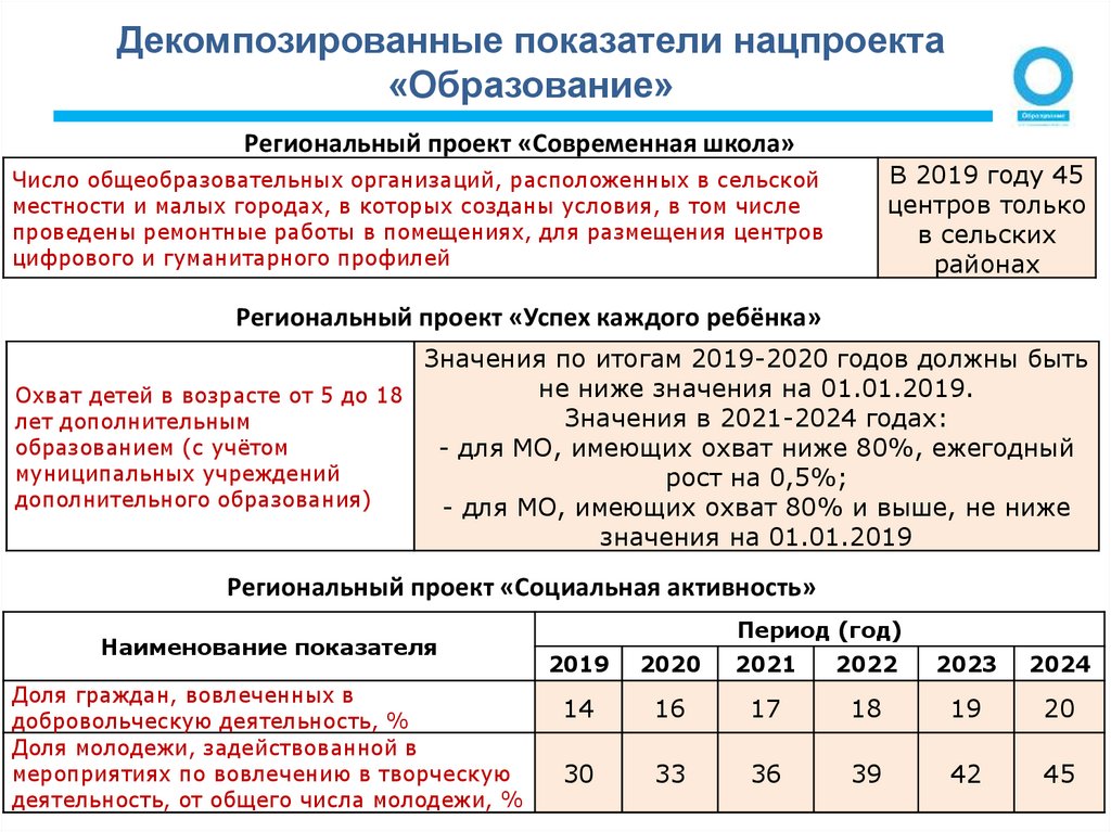 Целевые показатели национального проекта