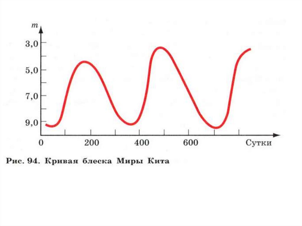 Изменение блеска переменных звезд. График изменения блеска цефеиды. Кривая блеска цефеиды. Короткопериодические звезды это. Период изменения блеска двойных звезд.