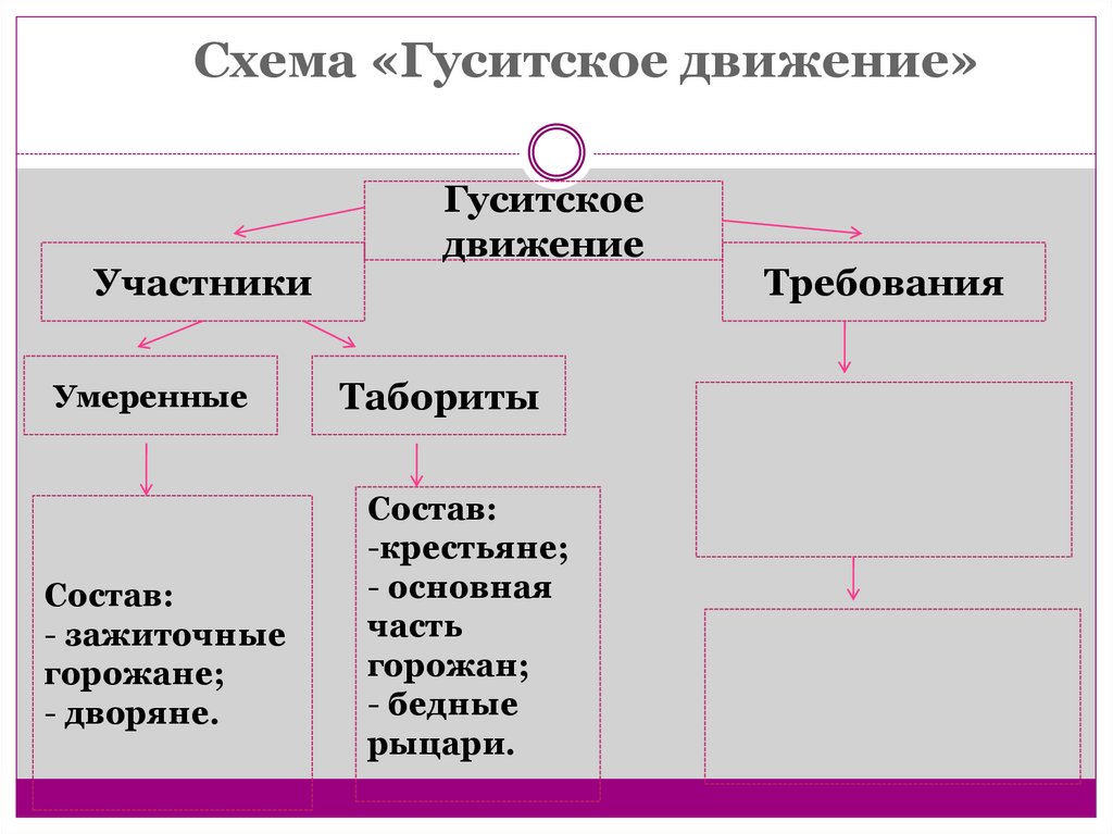 Гуситское движение карта