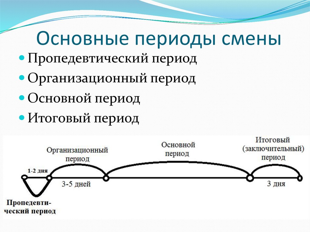 Задачи основного периода смены. Периодизация смены. Характеристика основных периодов смены. Основные периоды. Периодизация смены в лагере.