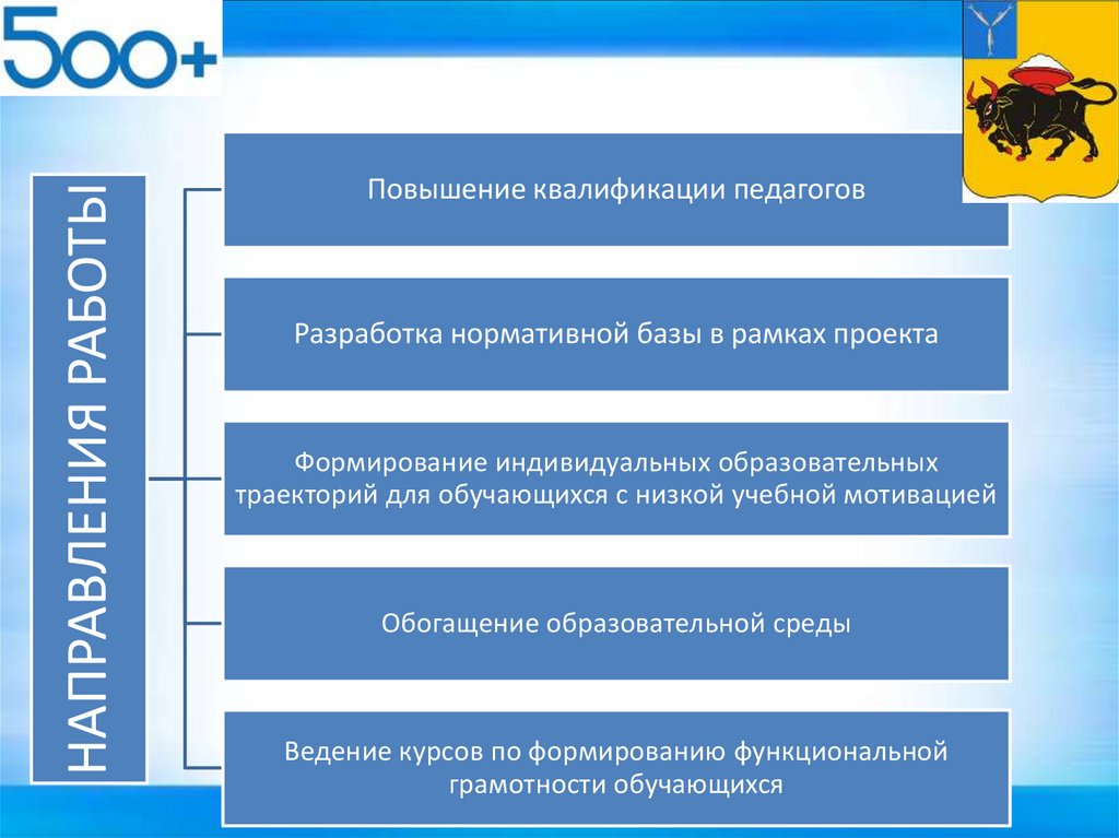 Работа со школами с низкими образовательными результатами презентация