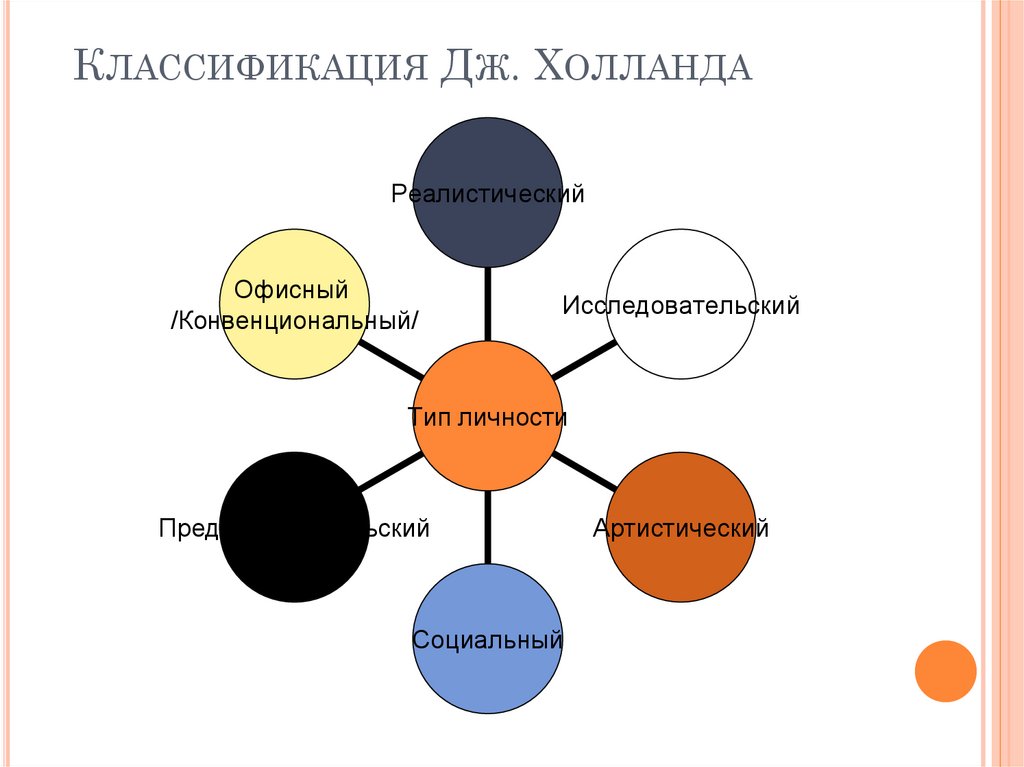 Схема холланда. Профессиональный Тип личности тест. Артистический Тип личности по Холланду. Артист Тип личности. Тест Голланда на определение профессионального типа личности.