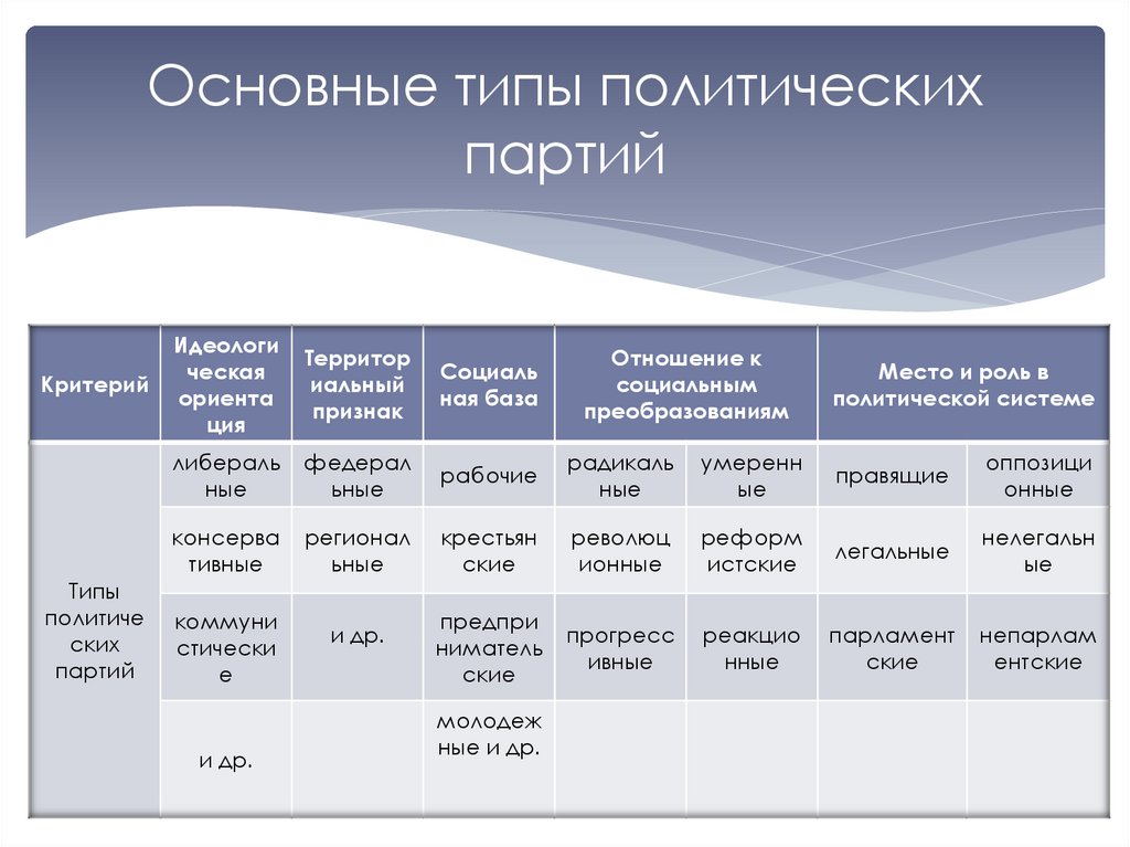 9 политических партий. Основные типы политических партий. Общая характеристика для всех типов политических партий. Бюджеты политических партий в России. Виды политических партий в Бразилии.