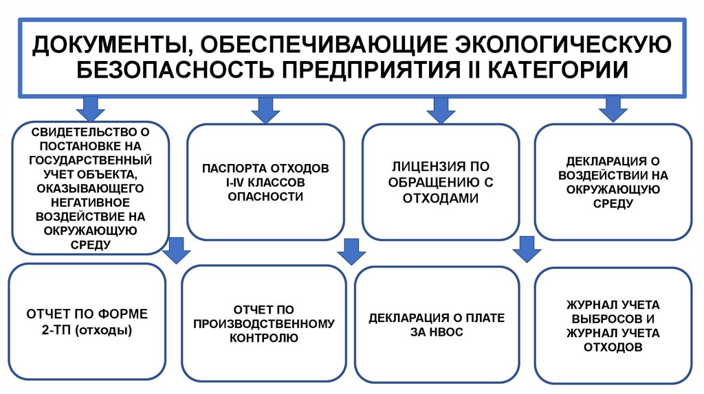 ДОКУМЕНТЫ, ОБЕСПЕЧИВАЮЩИЕ ЭКОЛОГИЧЕСКУЮ БЕЗОПАСНОСТЬ ПРЕДПРИЯТИЯ II КАТЕГОРИИ