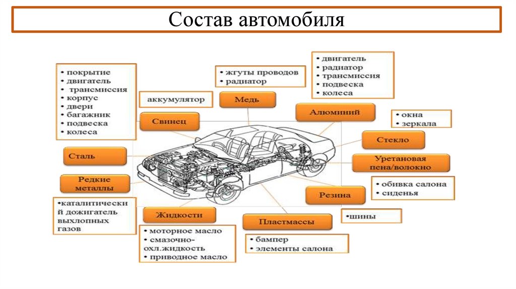 Состав автомобиля