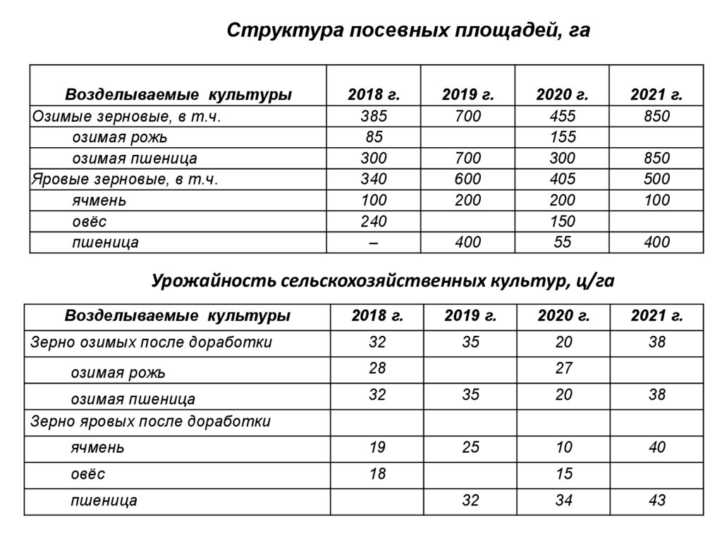 Договор на посев зерновых культур образец