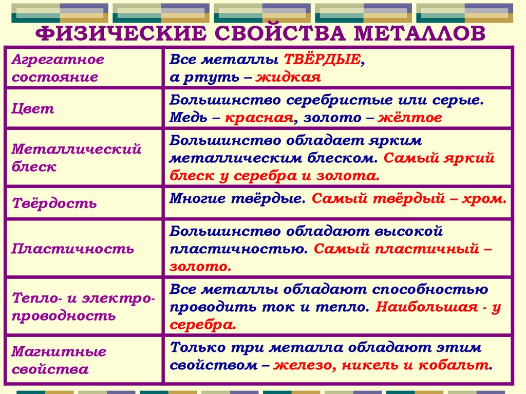 4 свойства металлов. Все физические свойства металлов. Физические свойства металлов таблица 9 класс. Физические свойства металлов 9 класс. Ознакомление с физическими свойствами металлов.