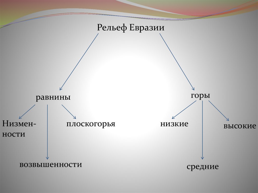 Рельеф евразии рисунок. Рельеф Евразии. Рельеф Евразии горы и равнины. Низкие горы Евразии. Низкие высокие равнины в Евразии.