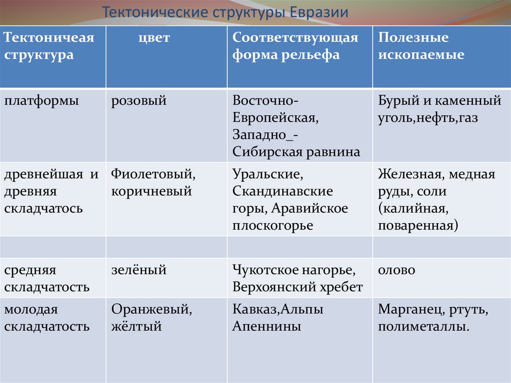 Европейская равнина тектоническая структура. Рельеф тектоническое строение и полезные ископаемые таблица. Таблица тектонические структуры формы рельефа. Таблица тектонические структуры формы рельефа полезные ископаемые. Таблица тектоническая структура рельеф полезные ископаемые России.