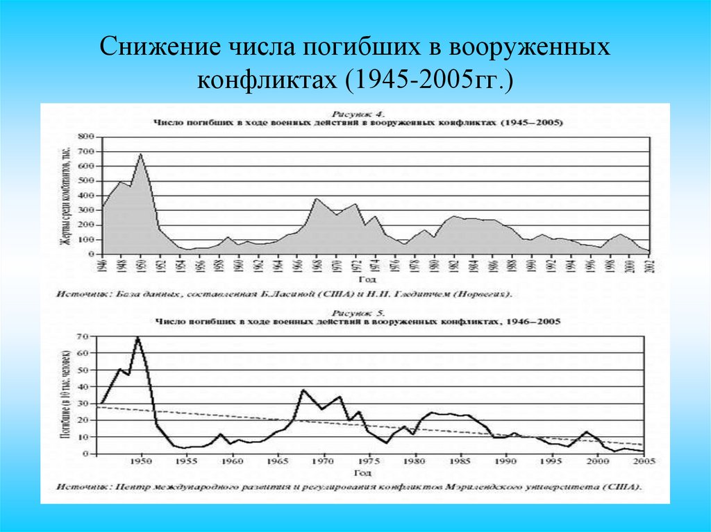 Снижение числа погибших в вооруженных конфликтах (1945-2005гг.)