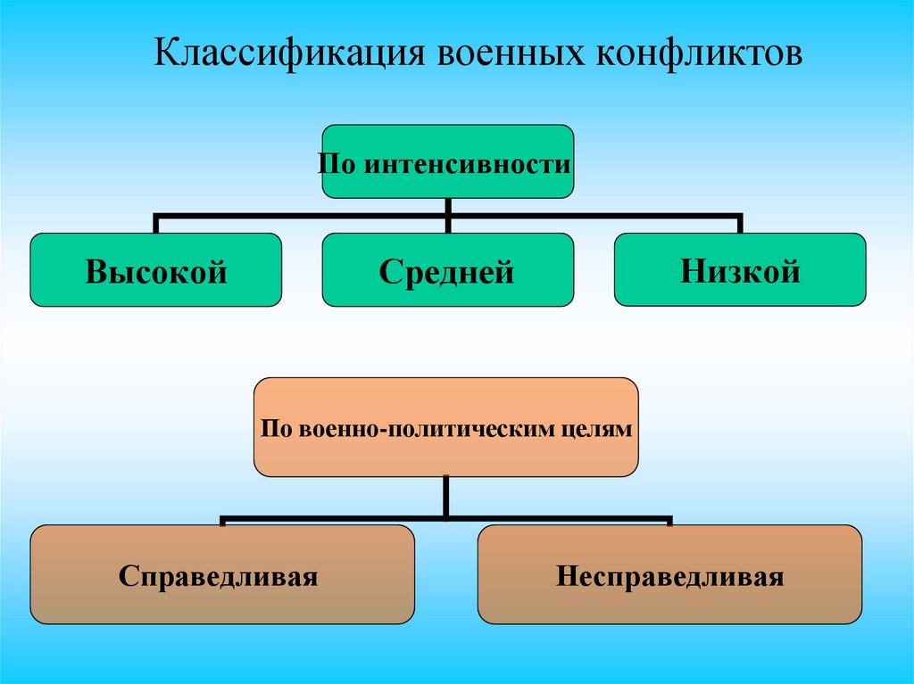 Классификация военных