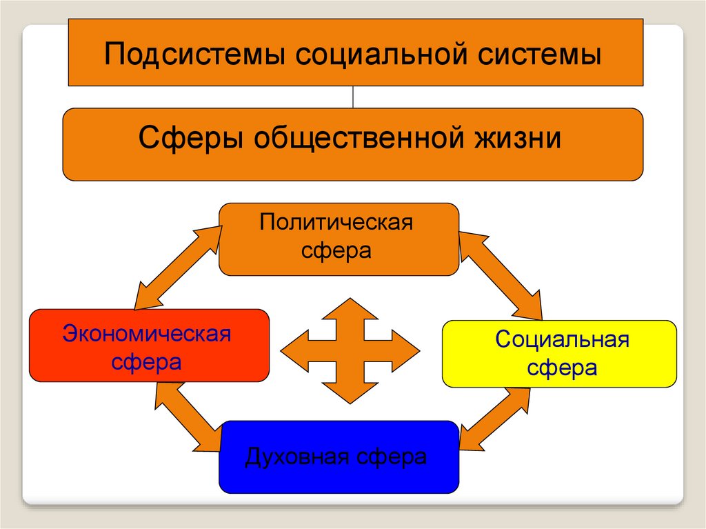 Подсистемы социальной сферы общества. Подсистемы социальной сферы. Подсистемы социальной системы общества. Общество динамическая система сферы общества. Сферы подсистемы.