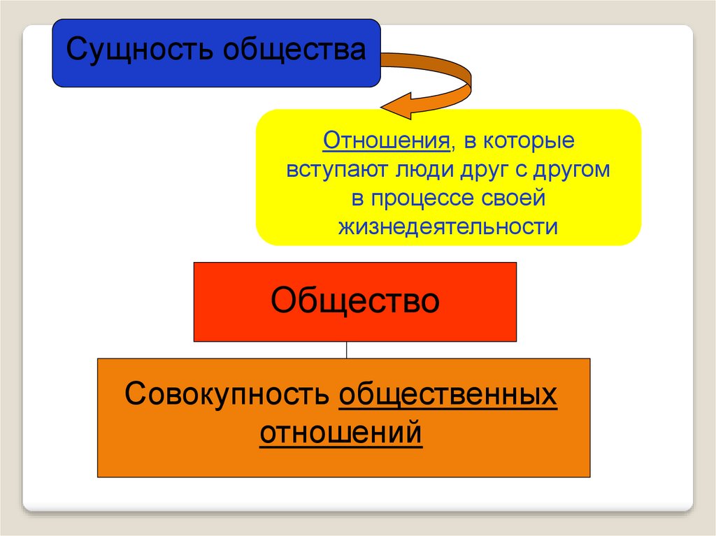 Проблема сущности общества. Сущность это в обществознании. Сущность общества. Сущность общества и его структура.. Понятие общества сущность структура.