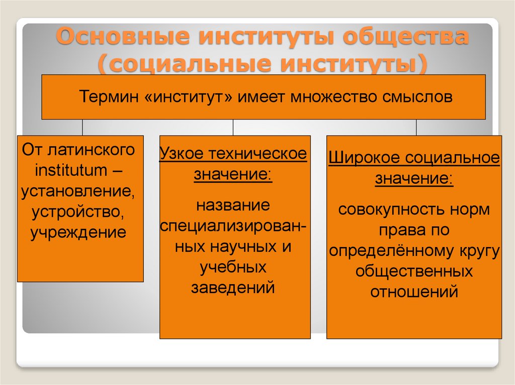 Основные институты общества егэ презентация