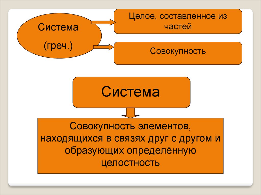 Целое составляющее. Система (греч. Systema) —. Совокупность частей составляют целое. Целое из составляющих. Система (греч. Systema) — целое, составленное из частей соединение..