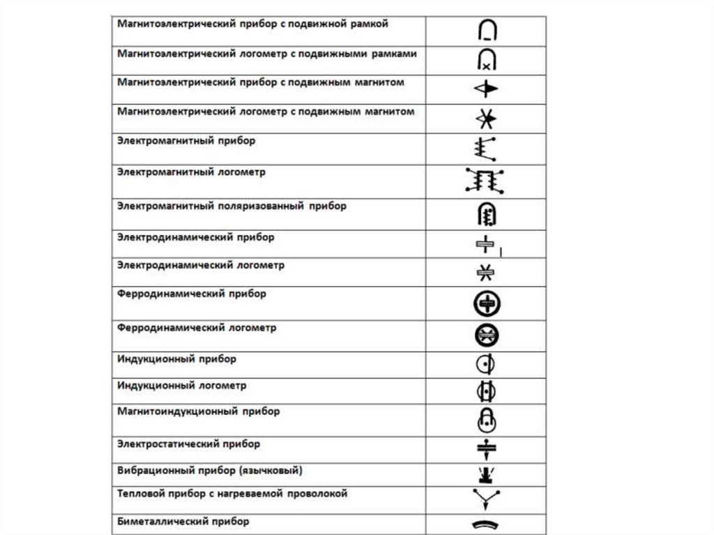 Типы приборов. Таблицу обозначений на шкалах электроизмерительных приборов. Условные обозначения на шкалах электроизмерительных приборов. Система маркировки электромеханических приборов. Условные обозначения принципа действия прибора.