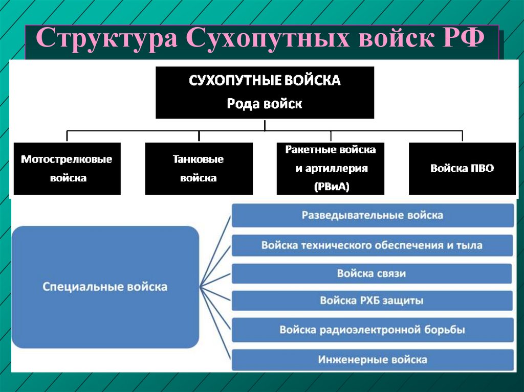 Структура Сухопутных войск РФ